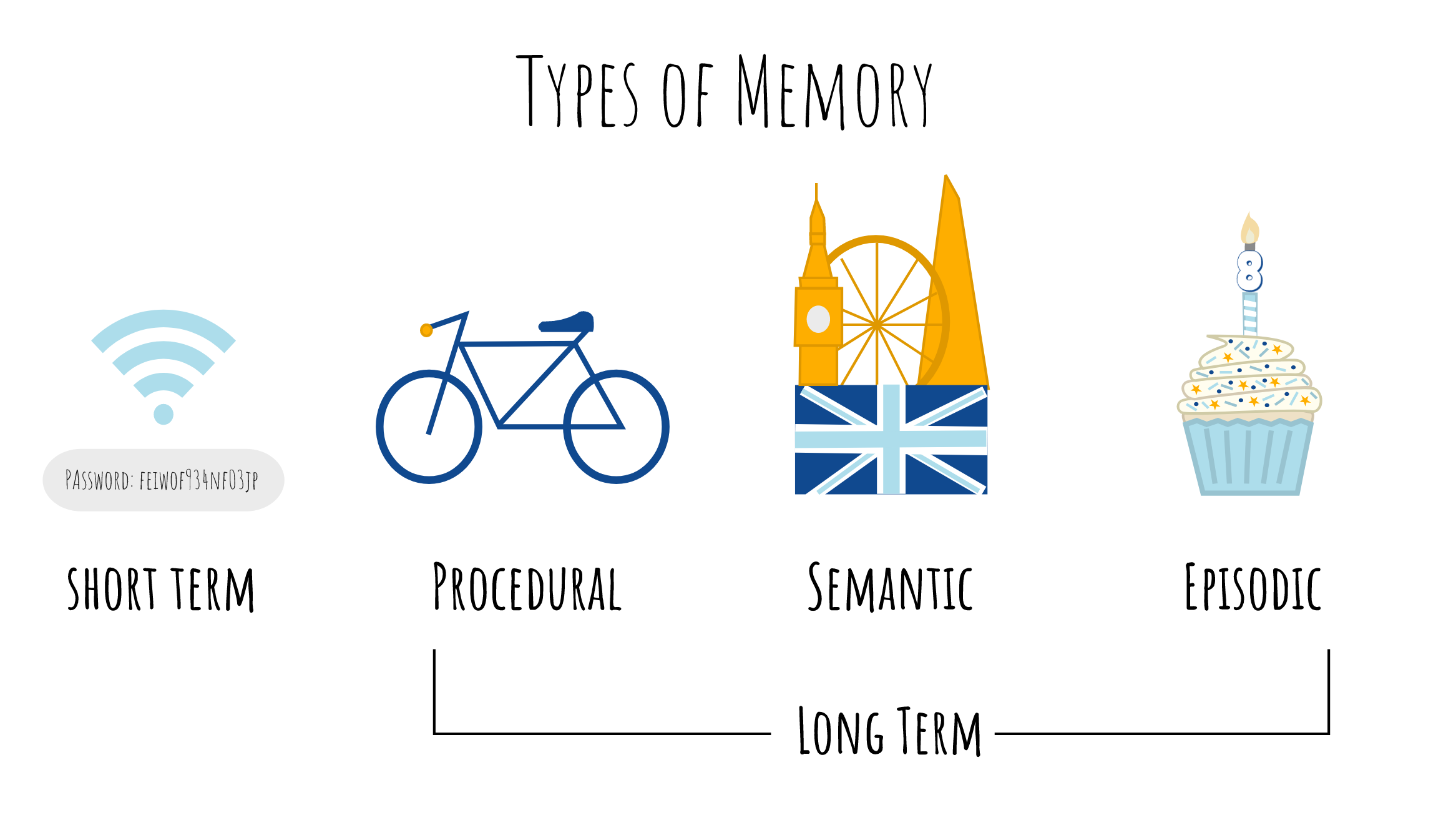 three types of memory pictures